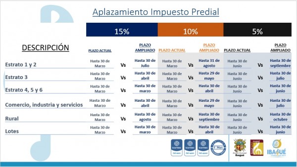 Lee más sobre el artículo Alcalde de Ibagué anuncia ampliación de plazos para pago en el impuesto predial