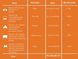 Lee más sobre el artículo Gobierno departamental de la mano con la empresa Celsia le apuestan a obras por impuestos en el sur del Tolima